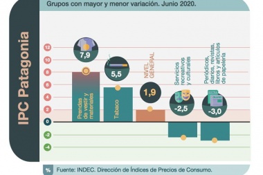 En junio la inflación de la Patagonia fue del 1,9%